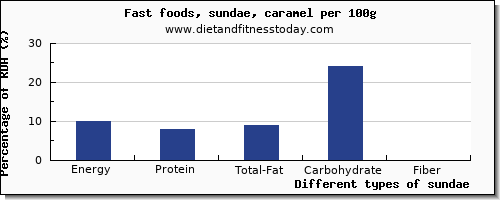 nutritional value and nutrition facts in sundae per 100g